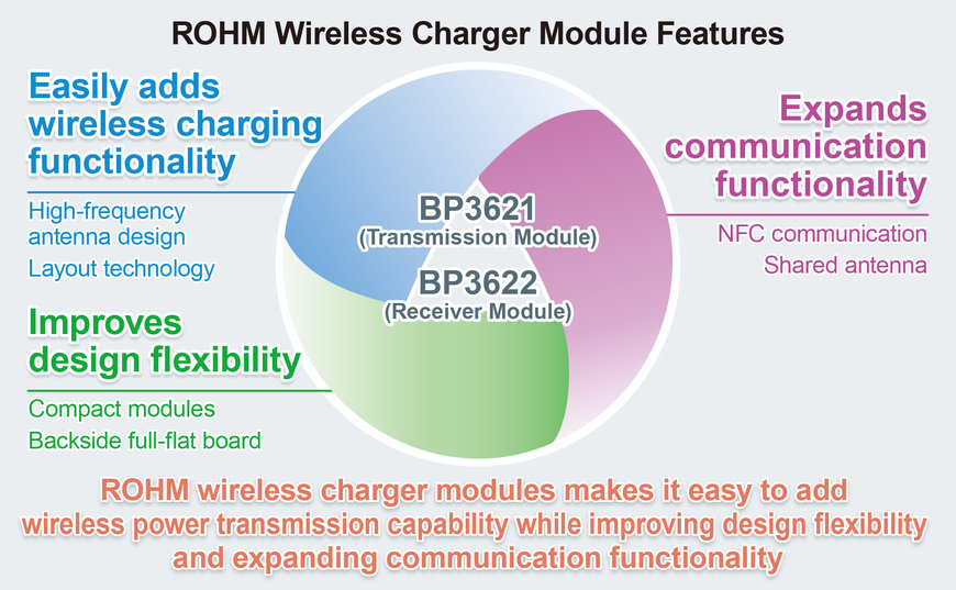 LES NOUVEAUX MODULES DE CHARGEUR SANS FIL DE ROHM : FACILITER LA CHARGE SANS FIL DANS DES APPAREILS FINS ET COMPACTS